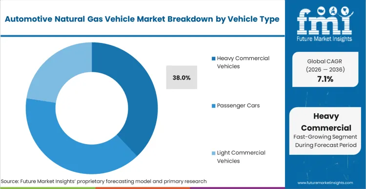 Automotive Natural Gas Vehicle Market Analysis By Vehicle Type