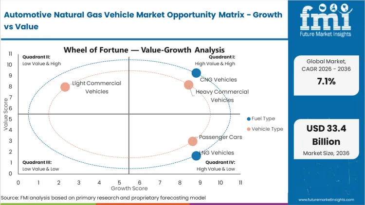 Automotive Natural Gas Vehicle Market Opportunity Matrix Growth Vs Value