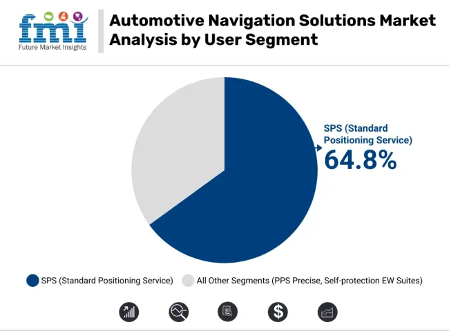 Automotive Navigation Solutions Market Analysis By User Segment