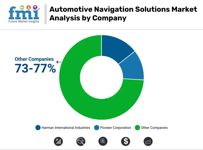 Automotive Navigation Solutions Market Anlysis By Company