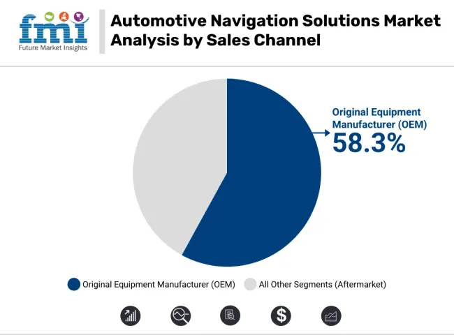 Automotive Navigation Solutions Market Anlysis By Sales Channel