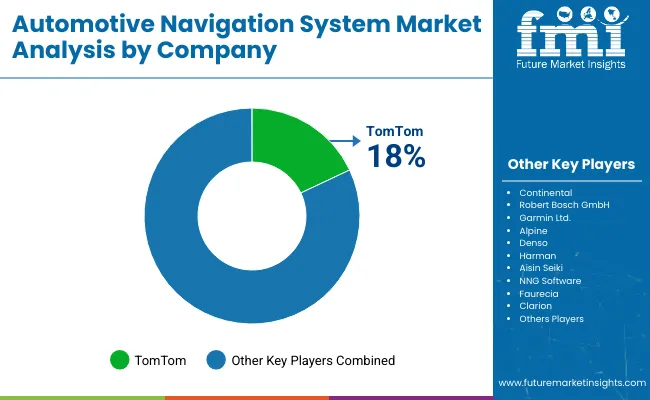Automotive Navigation System Market By Company