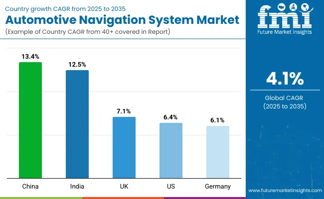 Automotive Navigation System Market By Country