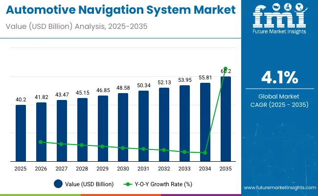 Automotive Navigation System Market