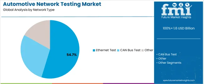 Automotive Network Testing Market Analysis By Network Type