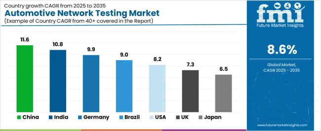 Automotive Network Testing Market Cagr Analysis By Country