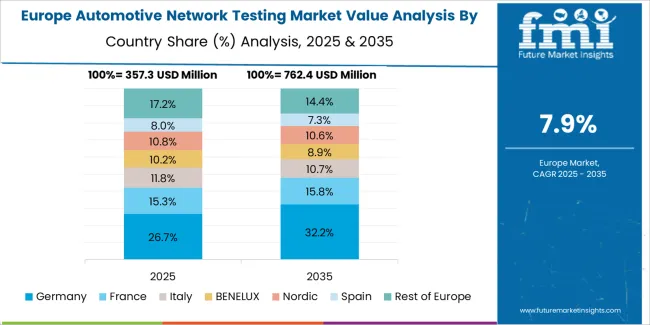 Automotive Network Testing Market Europe Country Market Share Analysis, 2025 & 2035