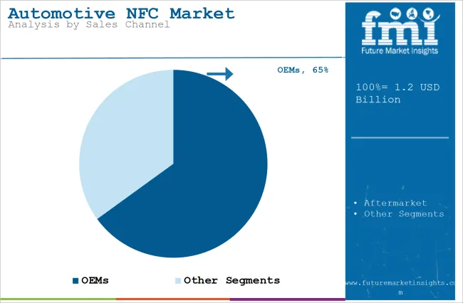 Automotive Nfc Market Analysis By Sales Channel
