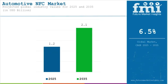 Automotive Nfc Market Industry Value Analysis