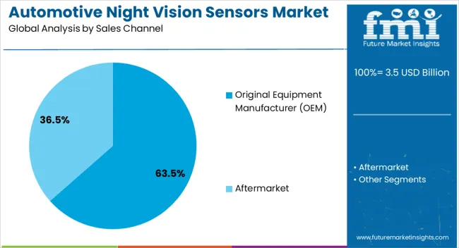 Automotive Night Vision Sensors Market Analysis By Sales Channel