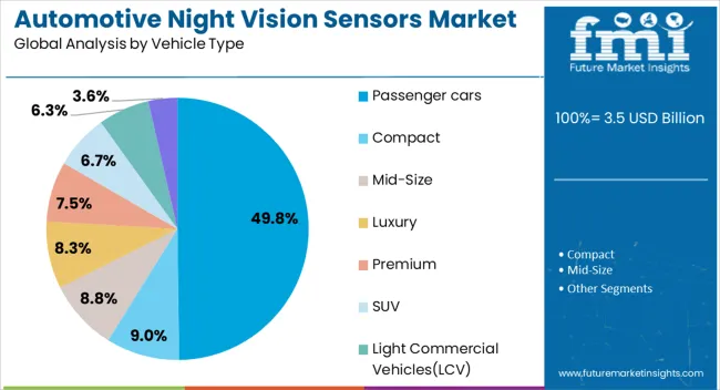 Automotive Night Vision Sensors Market Analysis By Vehicle Type