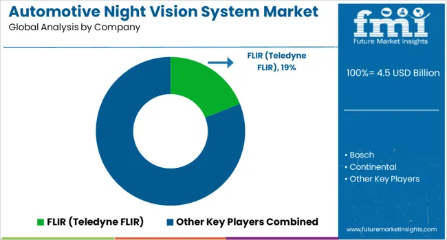 Automotive Night Vision System Market Analysis By Company