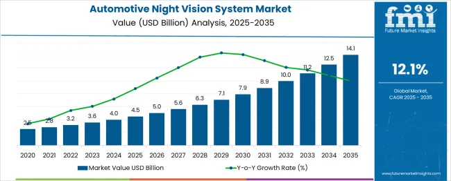 Automotive Night Vision System Market Market Value Analysis