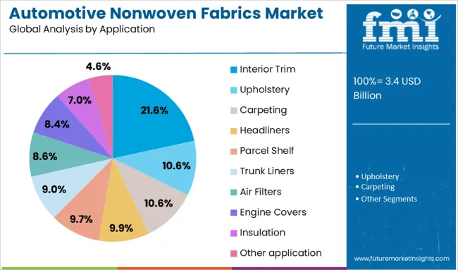 Automotive Nonwoven Fabrics Market Analysis By Application