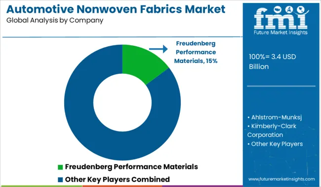 Automotive Nonwoven Fabrics Market Analysis By Company