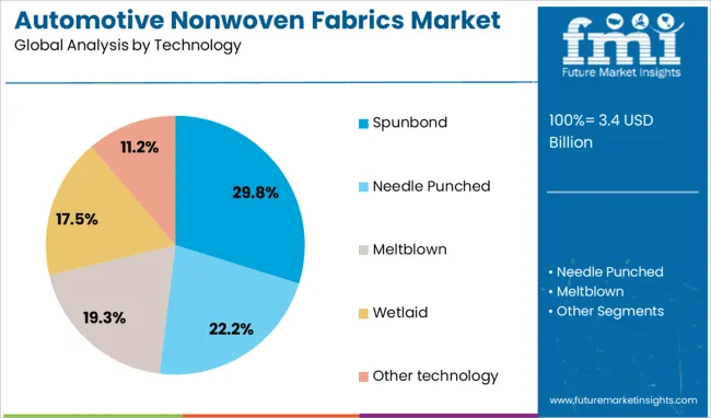 Automotive Nonwoven Fabrics Market Analysis By Technology