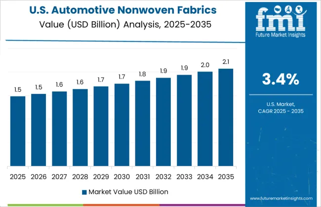 Automotive Nonwoven Fabrics Market Country Value Analysis