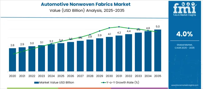 Automotive Nonwoven Fabrics Market Market Value Analysis