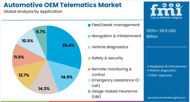 Automotive Oem Telematics Market Analysis By Application
