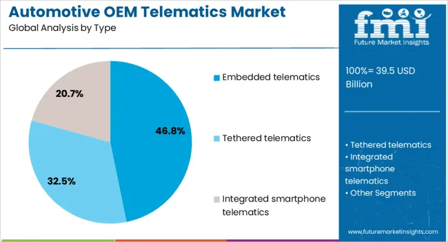 Automotive Oem Telematics Market Analysis By Type