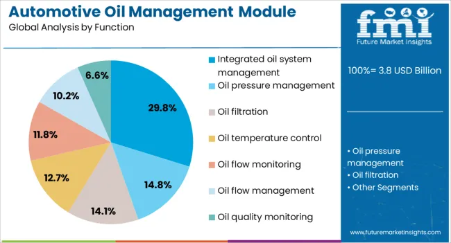 Automotive Oil Management Module Market Analysis By Function