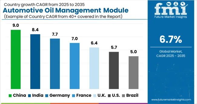 Automotive Oil Management Module Market Cagr Analysis By Country
