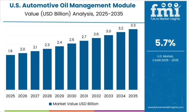 Automotive Oil Management Module Market Country Value Analysis