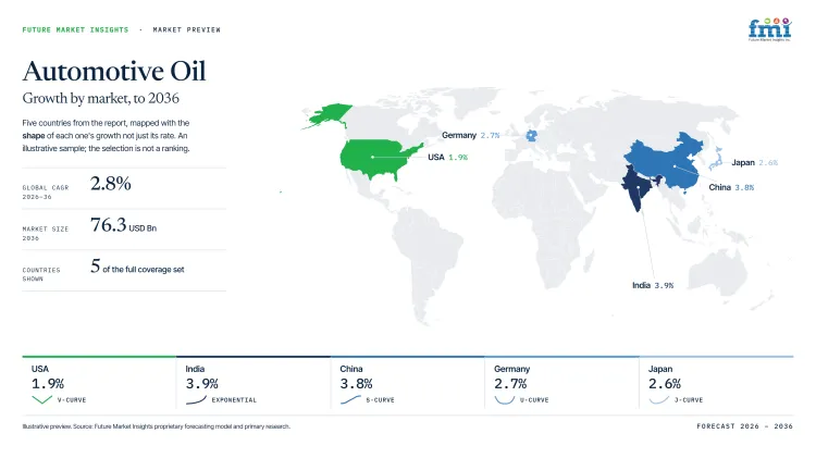 Automotive Oil Market Growth Forecast 2026 2036