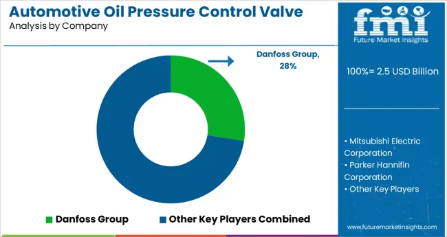 Automotive Oil Pressure Control Valve Market Analysis By Company