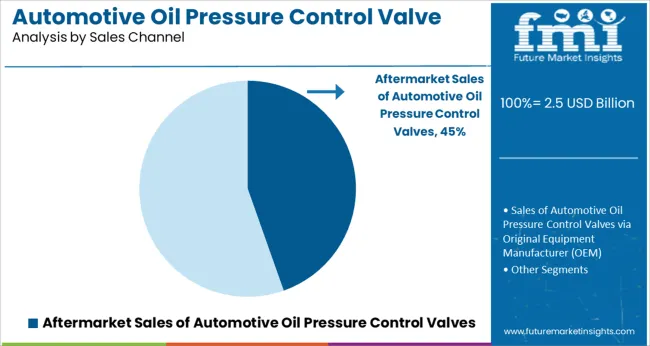 Automotive Oil Pressure Control Valve Market Analysis By Sales Channel