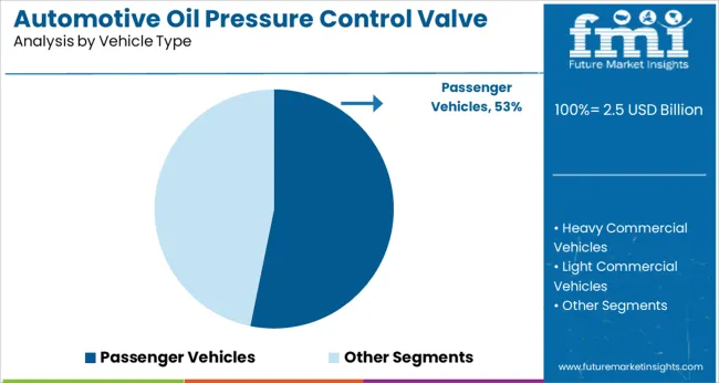Automotive Oil Pressure Control Valve Market Analysis By Vehicle Type