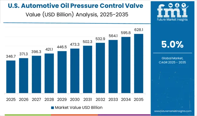 Automotive Oil Pressure Control Valve Market Country Value Analysis