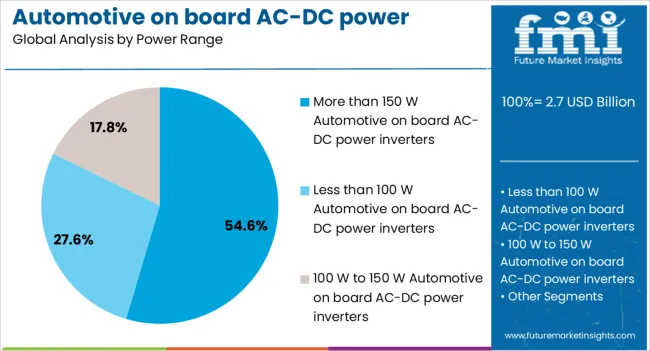 Automotive On Board Ac Dc Power Inverters Market Analysis By Power Range