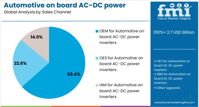 Automotive On Board Ac Dc Power Inverters Market Analysis By Sales Channel