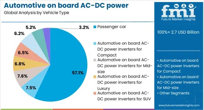 Automotive On Board Ac Dc Power Inverters Market Analysis By Vehicle Type