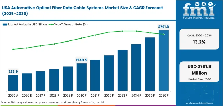 Automotive Optical Fiber Data Cable Systems Market Country Value Analysis
