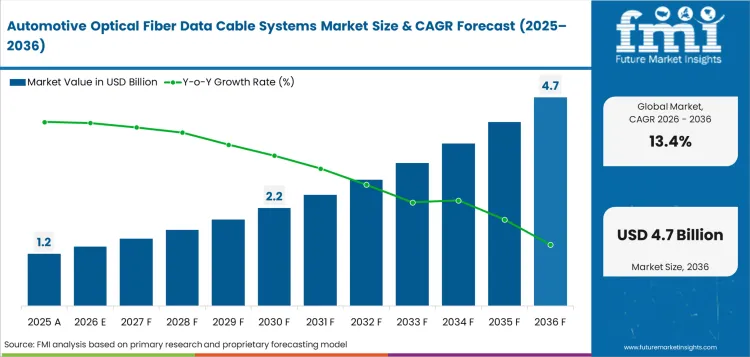 Automotive Optical Fiber Data Cable Systems Market Value Analysis