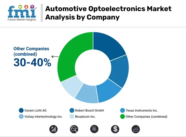 Automotive Optoelectronics Market Analysis By Company