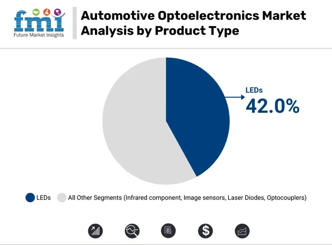 Automotive Optoelectronics Market Analysis By Product Type