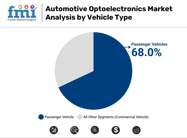 Automotive Optoelectronics Market Analysis By Vehicle Type