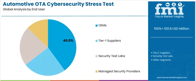 Automotive Ota Cybersecurity Stress Test Equipment Market Analysis By End User