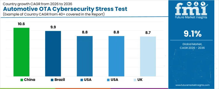 Automotive Ota Cybersecurity Stress Test Equipment Market Cagr Analysis By Country