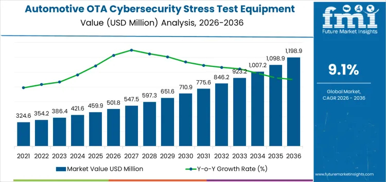 Automotive Ota Cybersecurity Stress Test Equipment Market Market Value Analysis