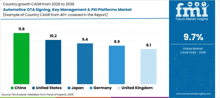 Automotive Ota Signing, Key Management & Pki Platforms Market Cagr Analysis By Country