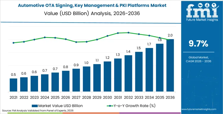 Automotive Ota Signing, Key Management & Pki Platforms Market Market Value Analysis