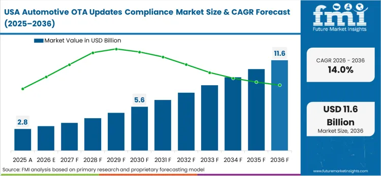 Automotive Ota Updates Compliance Market Country Value Analysis
