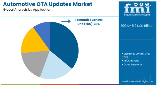 Automotive Ota Updates Market Analysis By Application
