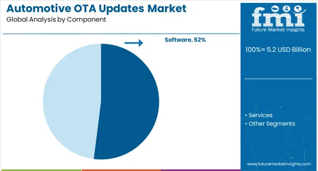 Automotive Ota Updates Market Analysis By Component