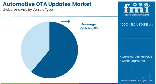 Automotive Ota Updates Market Analysis By Vehicle Type