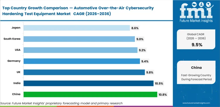 Automotive Over The Air Cybersecurity Hardening Test Equipment Market Cagr Analysis By Country